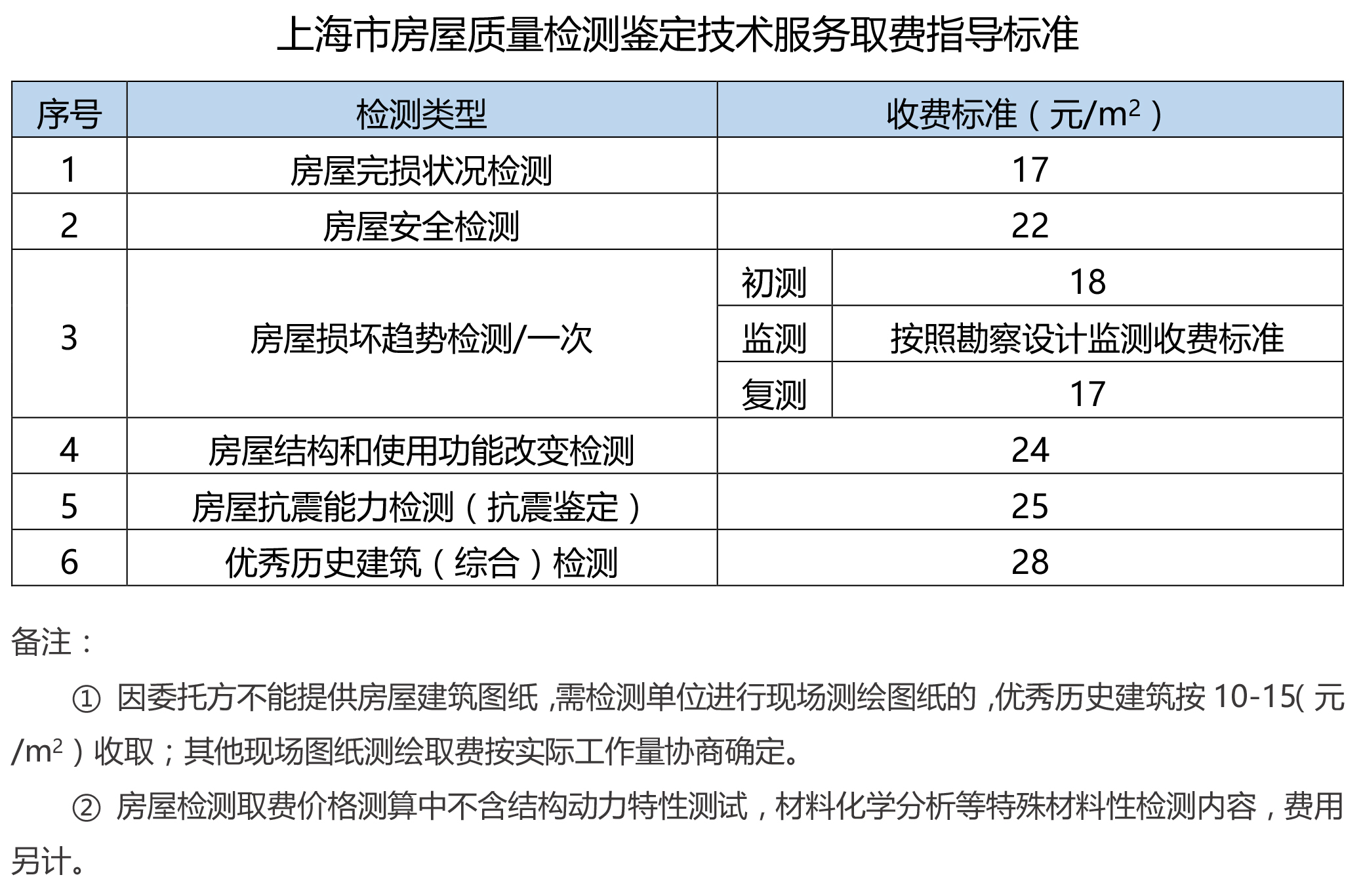 房屋檢測鑒定收費標準