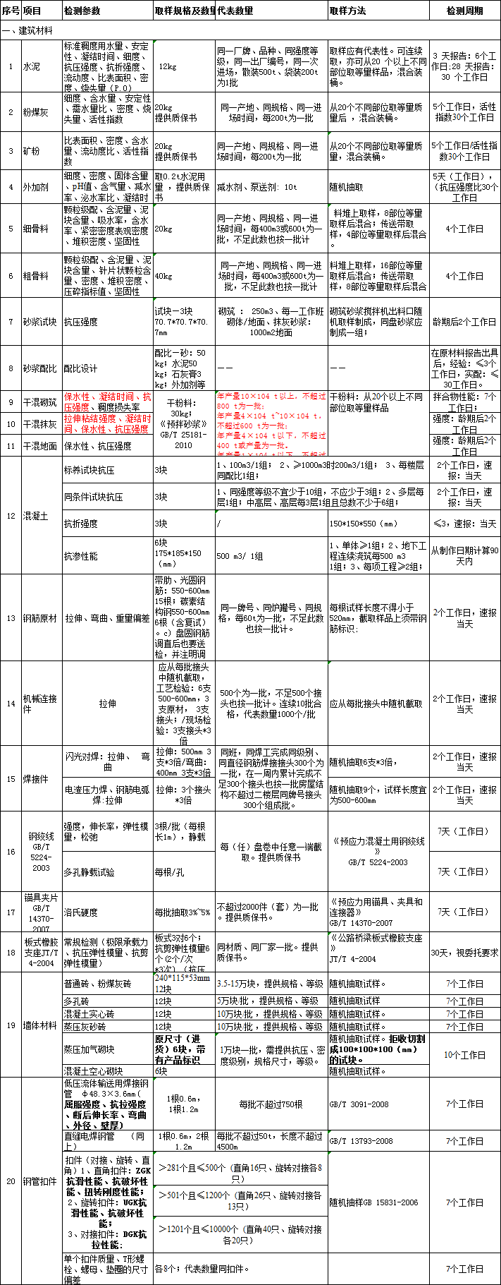 建筑材料檢測取費標(biāo)準(zhǔn)